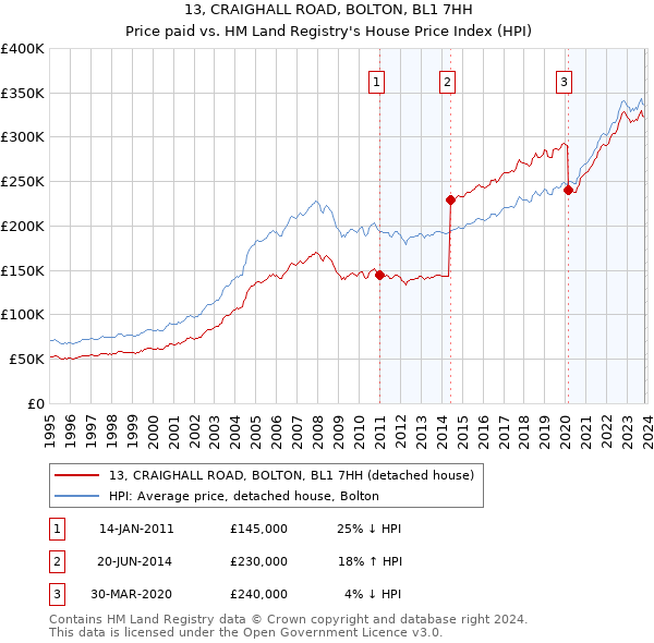13, CRAIGHALL ROAD, BOLTON, BL1 7HH: Price paid vs HM Land Registry's House Price Index