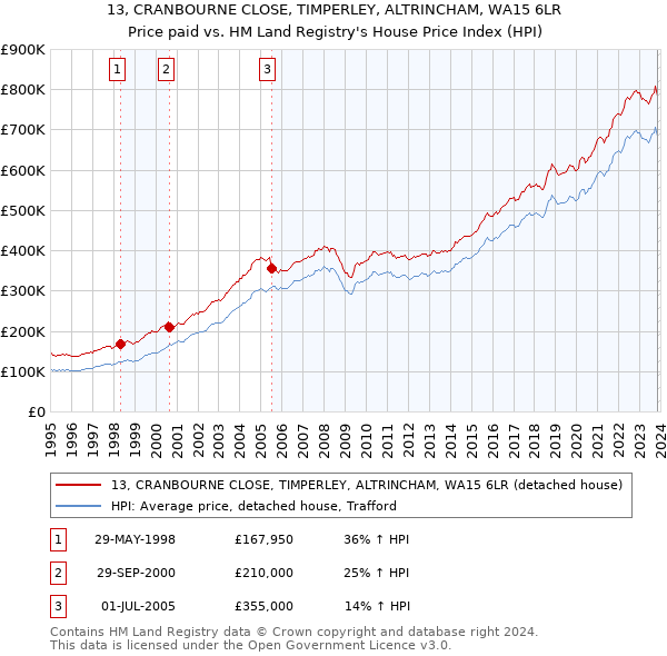 13, CRANBOURNE CLOSE, TIMPERLEY, ALTRINCHAM, WA15 6LR: Price paid vs HM Land Registry's House Price Index