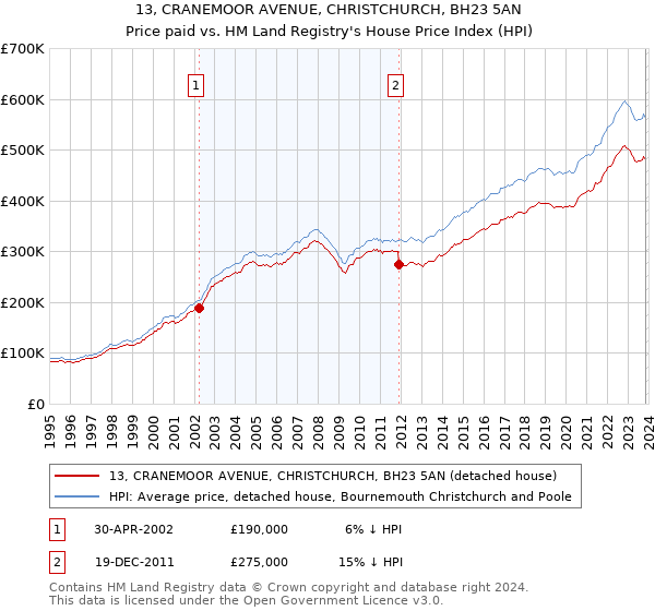 13, CRANEMOOR AVENUE, CHRISTCHURCH, BH23 5AN: Price paid vs HM Land Registry's House Price Index
