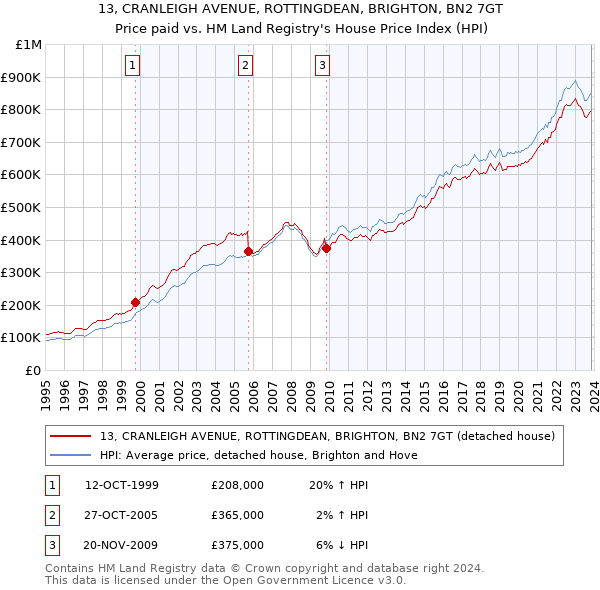 13, CRANLEIGH AVENUE, ROTTINGDEAN, BRIGHTON, BN2 7GT: Price paid vs HM Land Registry's House Price Index