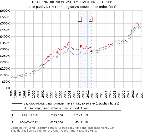 13, CRANMORE VIEW, ASHLEY, TIVERTON, EX16 5PP: Price paid vs HM Land Registry's House Price Index