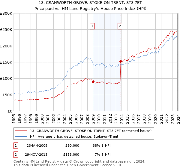 13, CRANWORTH GROVE, STOKE-ON-TRENT, ST3 7ET: Price paid vs HM Land Registry's House Price Index
