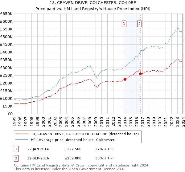 13, CRAVEN DRIVE, COLCHESTER, CO4 9BE: Price paid vs HM Land Registry's House Price Index