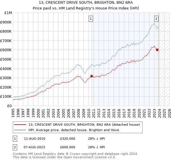 13, CRESCENT DRIVE SOUTH, BRIGHTON, BN2 6RA: Price paid vs HM Land Registry's House Price Index