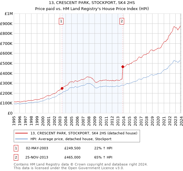 13, CRESCENT PARK, STOCKPORT, SK4 2HS: Price paid vs HM Land Registry's House Price Index