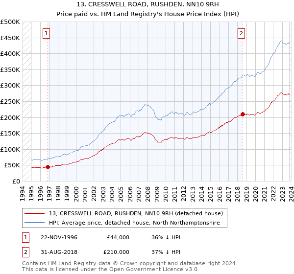 13, CRESSWELL ROAD, RUSHDEN, NN10 9RH: Price paid vs HM Land Registry's House Price Index