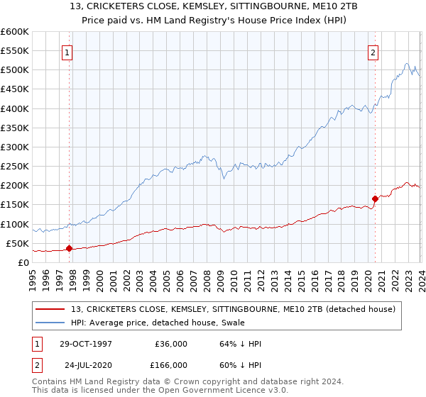 13, CRICKETERS CLOSE, KEMSLEY, SITTINGBOURNE, ME10 2TB: Price paid vs HM Land Registry's House Price Index