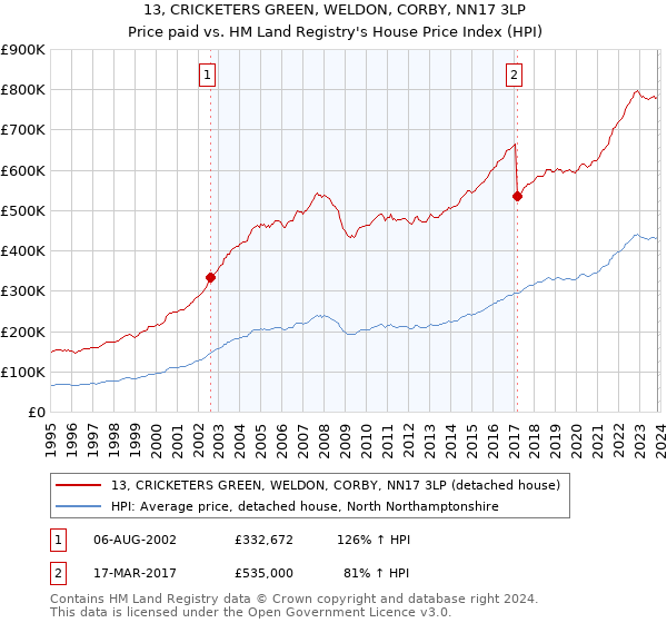 13, CRICKETERS GREEN, WELDON, CORBY, NN17 3LP: Price paid vs HM Land Registry's House Price Index