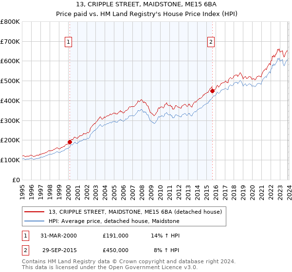 13, CRIPPLE STREET, MAIDSTONE, ME15 6BA: Price paid vs HM Land Registry's House Price Index