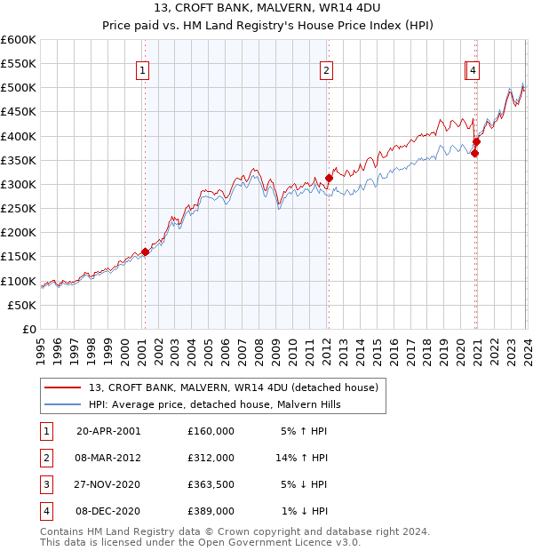 13, CROFT BANK, MALVERN, WR14 4DU: Price paid vs HM Land Registry's House Price Index