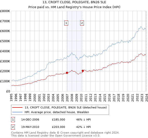 13, CROFT CLOSE, POLEGATE, BN26 5LE: Price paid vs HM Land Registry's House Price Index