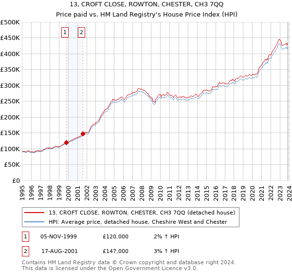 13, CROFT CLOSE, ROWTON, CHESTER, CH3 7QQ: Price paid vs HM Land Registry's House Price Index