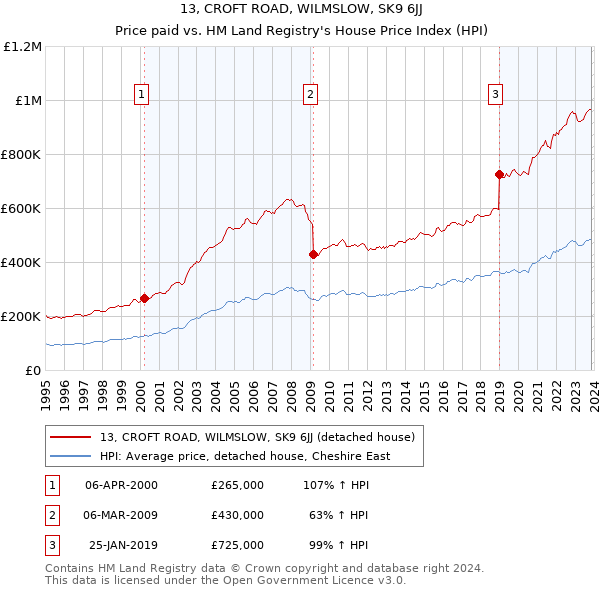 13, CROFT ROAD, WILMSLOW, SK9 6JJ: Price paid vs HM Land Registry's House Price Index