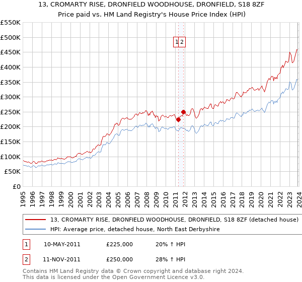 13, CROMARTY RISE, DRONFIELD WOODHOUSE, DRONFIELD, S18 8ZF: Price paid vs HM Land Registry's House Price Index