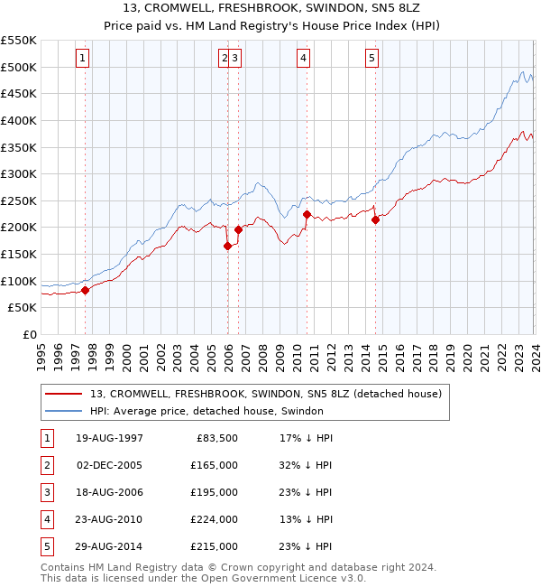 13, CROMWELL, FRESHBROOK, SWINDON, SN5 8LZ: Price paid vs HM Land Registry's House Price Index