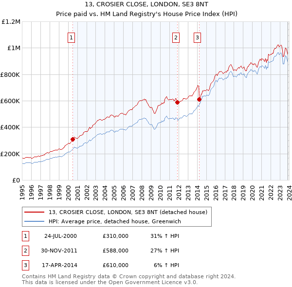 13, CROSIER CLOSE, LONDON, SE3 8NT: Price paid vs HM Land Registry's House Price Index