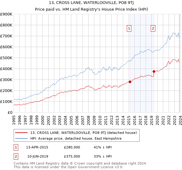13, CROSS LANE, WATERLOOVILLE, PO8 9TJ: Price paid vs HM Land Registry's House Price Index