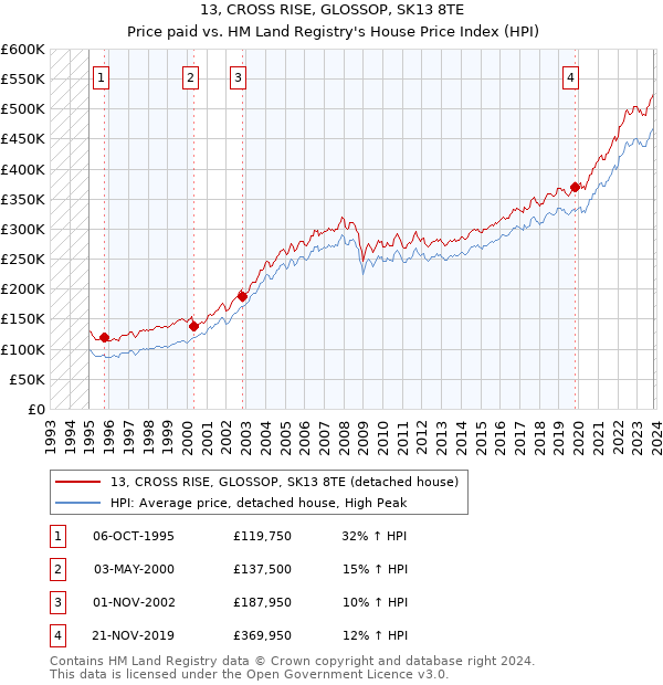 13, CROSS RISE, GLOSSOP, SK13 8TE: Price paid vs HM Land Registry's House Price Index