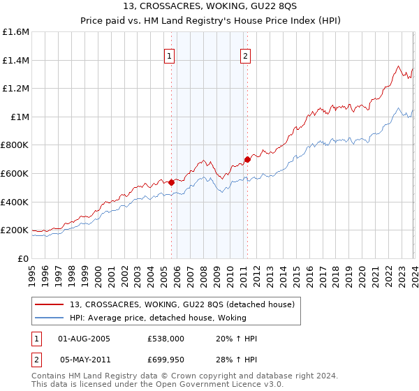 13, CROSSACRES, WOKING, GU22 8QS: Price paid vs HM Land Registry's House Price Index
