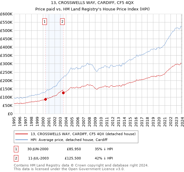 13, CROSSWELLS WAY, CARDIFF, CF5 4QX: Price paid vs HM Land Registry's House Price Index