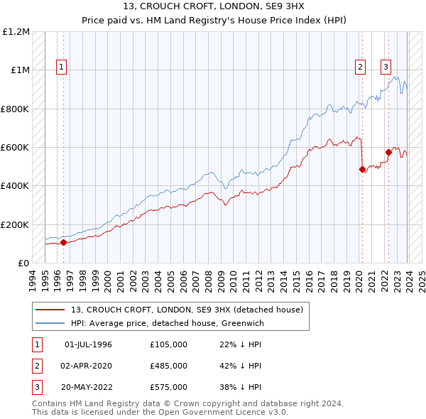 13, CROUCH CROFT, LONDON, SE9 3HX: Price paid vs HM Land Registry's House Price Index