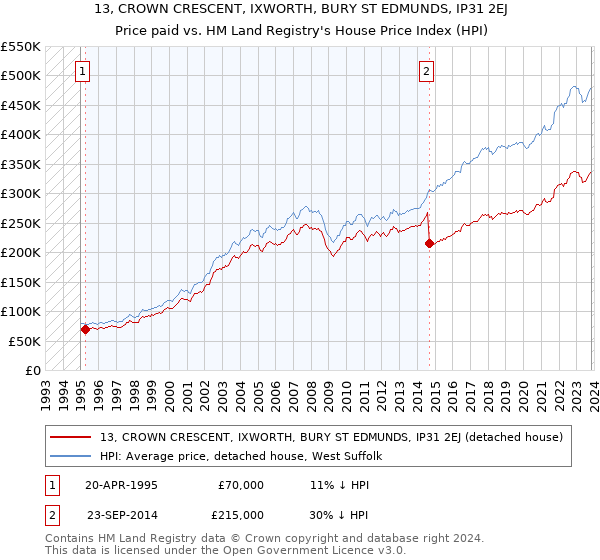 13, CROWN CRESCENT, IXWORTH, BURY ST EDMUNDS, IP31 2EJ: Price paid vs HM Land Registry's House Price Index