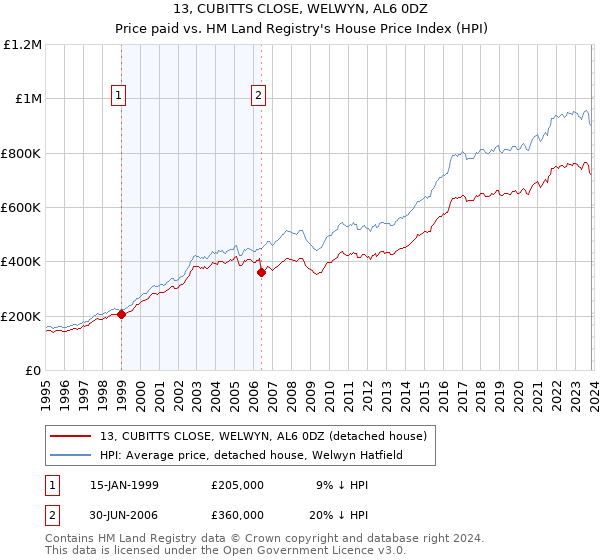 13, CUBITTS CLOSE, WELWYN, AL6 0DZ: Price paid vs HM Land Registry's House Price Index