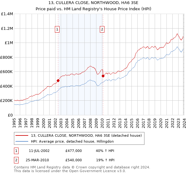 13, CULLERA CLOSE, NORTHWOOD, HA6 3SE: Price paid vs HM Land Registry's House Price Index