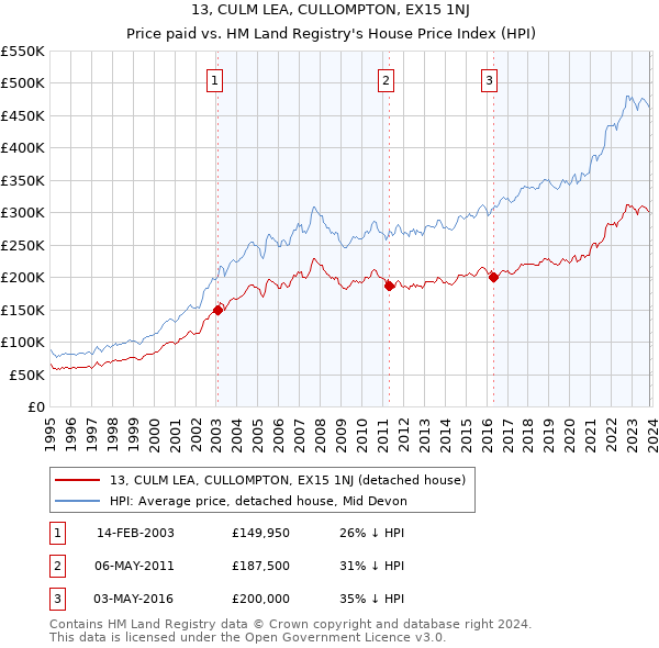 13, CULM LEA, CULLOMPTON, EX15 1NJ: Price paid vs HM Land Registry's House Price Index