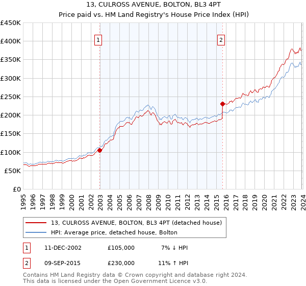 13, CULROSS AVENUE, BOLTON, BL3 4PT: Price paid vs HM Land Registry's House Price Index
