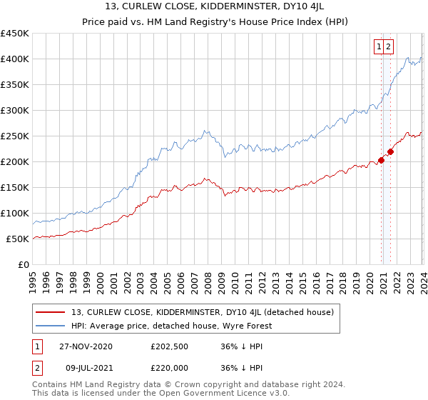 13, CURLEW CLOSE, KIDDERMINSTER, DY10 4JL: Price paid vs HM Land Registry's House Price Index