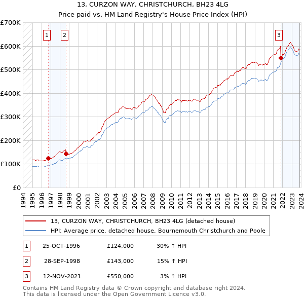 13, CURZON WAY, CHRISTCHURCH, BH23 4LG: Price paid vs HM Land Registry's House Price Index