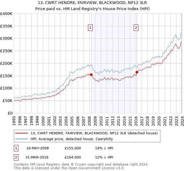 13, CWRT HENDRE, FAIRVIEW, BLACKWOOD, NP12 3LR: Price paid vs HM Land Registry's House Price Index