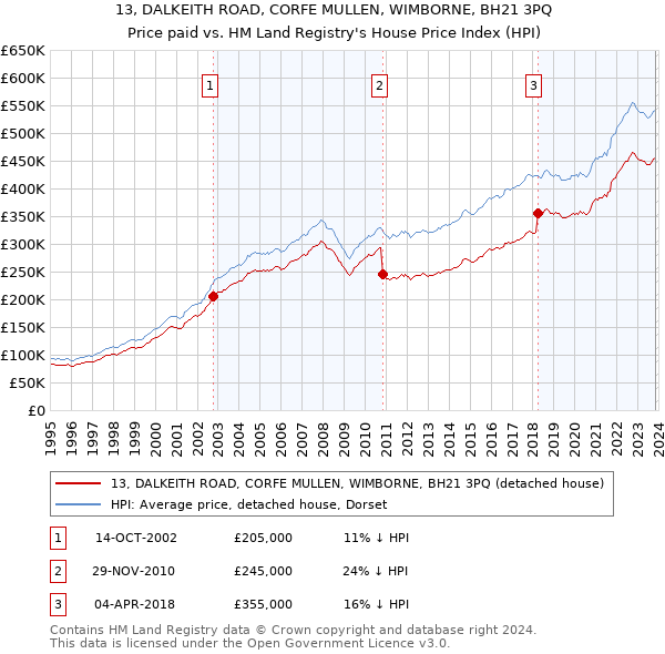 13, DALKEITH ROAD, CORFE MULLEN, WIMBORNE, BH21 3PQ: Price paid vs HM Land Registry's House Price Index