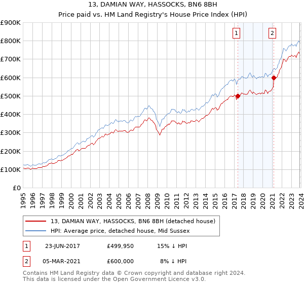 13, DAMIAN WAY, HASSOCKS, BN6 8BH: Price paid vs HM Land Registry's House Price Index