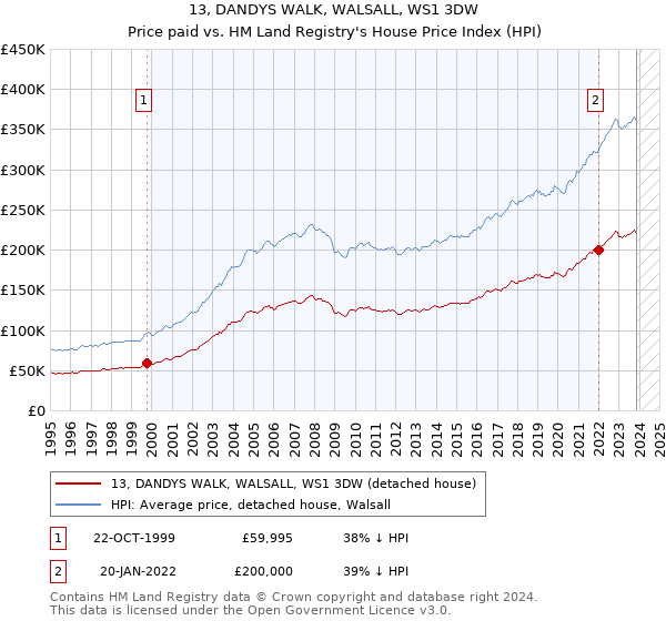 13, DANDYS WALK, WALSALL, WS1 3DW: Price paid vs HM Land Registry's House Price Index