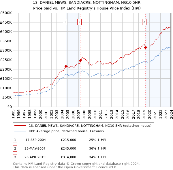 13, DANIEL MEWS, SANDIACRE, NOTTINGHAM, NG10 5HR: Price paid vs HM Land Registry's House Price Index