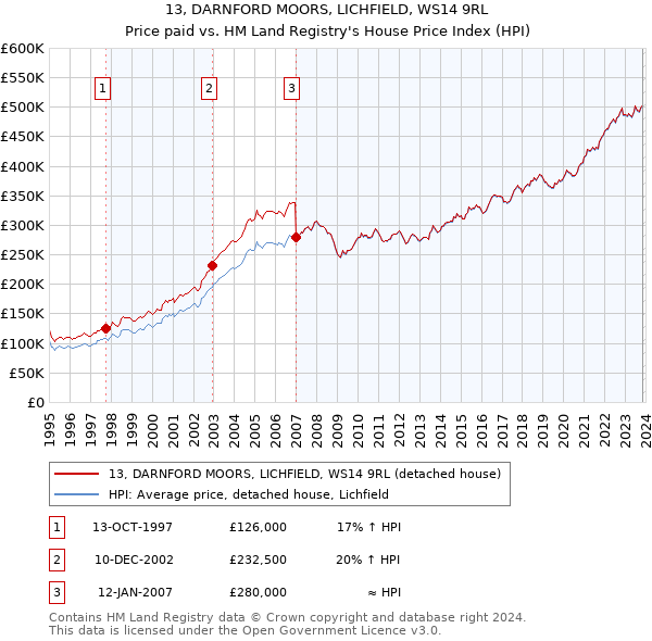13, DARNFORD MOORS, LICHFIELD, WS14 9RL: Price paid vs HM Land Registry's House Price Index