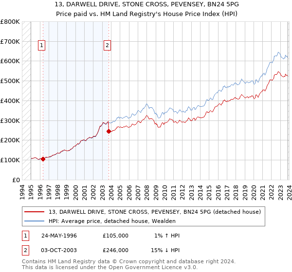 13, DARWELL DRIVE, STONE CROSS, PEVENSEY, BN24 5PG: Price paid vs HM Land Registry's House Price Index