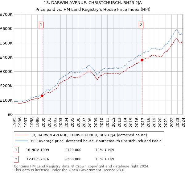 13, DARWIN AVENUE, CHRISTCHURCH, BH23 2JA: Price paid vs HM Land Registry's House Price Index