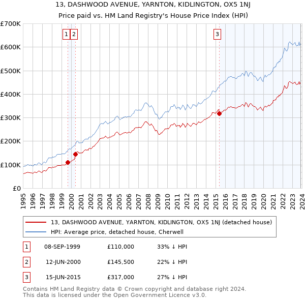 13, DASHWOOD AVENUE, YARNTON, KIDLINGTON, OX5 1NJ: Price paid vs HM Land Registry's House Price Index