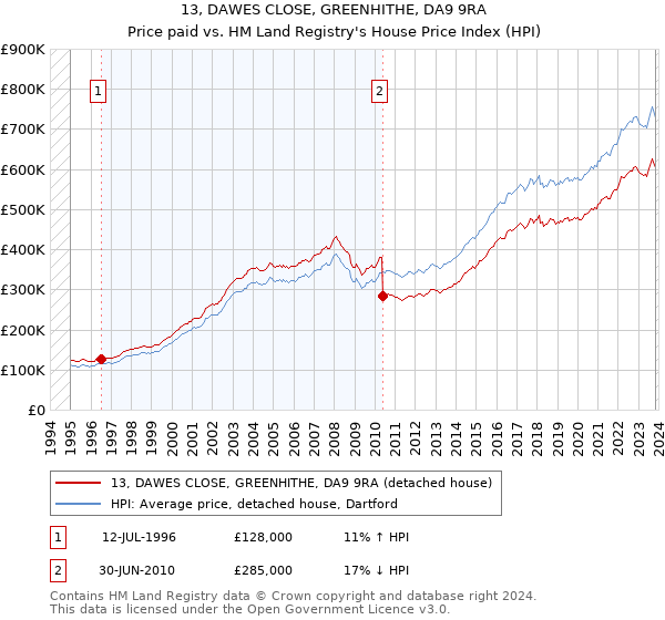 13, DAWES CLOSE, GREENHITHE, DA9 9RA: Price paid vs HM Land Registry's House Price Index