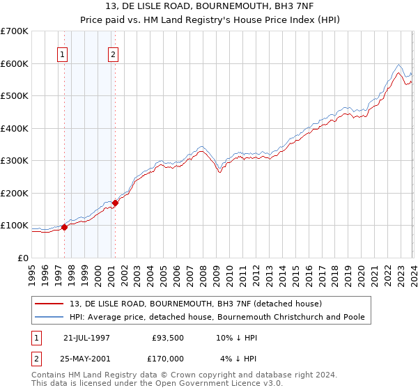 13, DE LISLE ROAD, BOURNEMOUTH, BH3 7NF: Price paid vs HM Land Registry's House Price Index