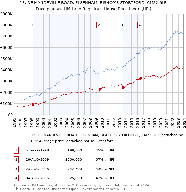 13, DE MANDEVILLE ROAD, ELSENHAM, BISHOP'S STORTFORD, CM22 6LR: Price paid vs HM Land Registry's House Price Index
