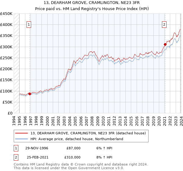 13, DEARHAM GROVE, CRAMLINGTON, NE23 3FR: Price paid vs HM Land Registry's House Price Index