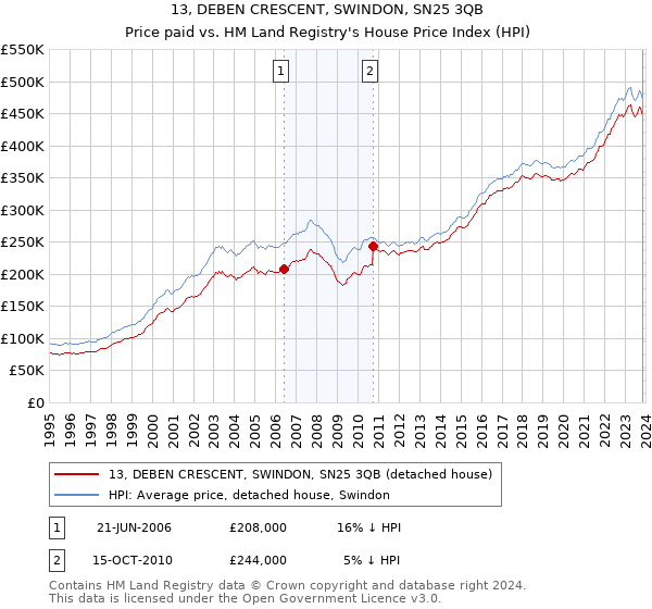 13, DEBEN CRESCENT, SWINDON, SN25 3QB: Price paid vs HM Land Registry's House Price Index