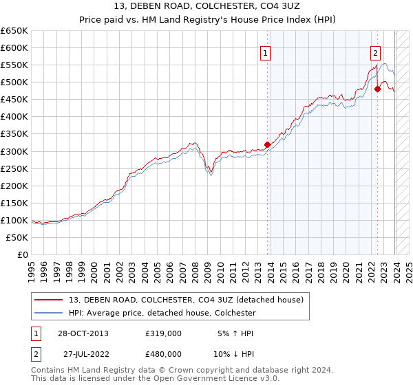 13, DEBEN ROAD, COLCHESTER, CO4 3UZ: Price paid vs HM Land Registry's House Price Index