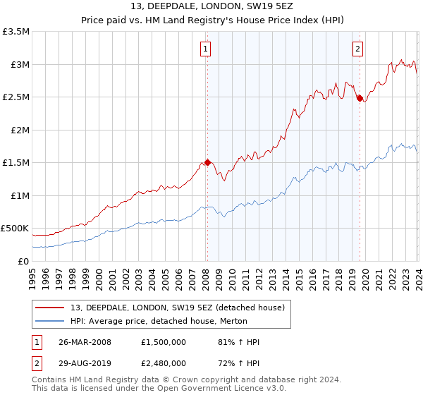 13, DEEPDALE, LONDON, SW19 5EZ: Price paid vs HM Land Registry's House Price Index