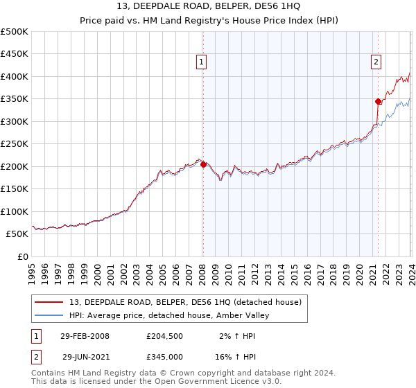 13, DEEPDALE ROAD, BELPER, DE56 1HQ: Price paid vs HM Land Registry's House Price Index