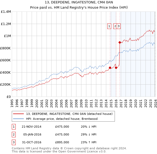 13, DEEPDENE, INGATESTONE, CM4 0AN: Price paid vs HM Land Registry's House Price Index